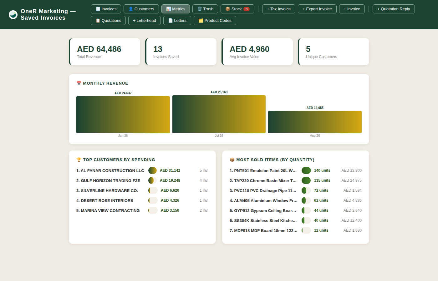Built-in analytics dashboard with revenue chart and top customers